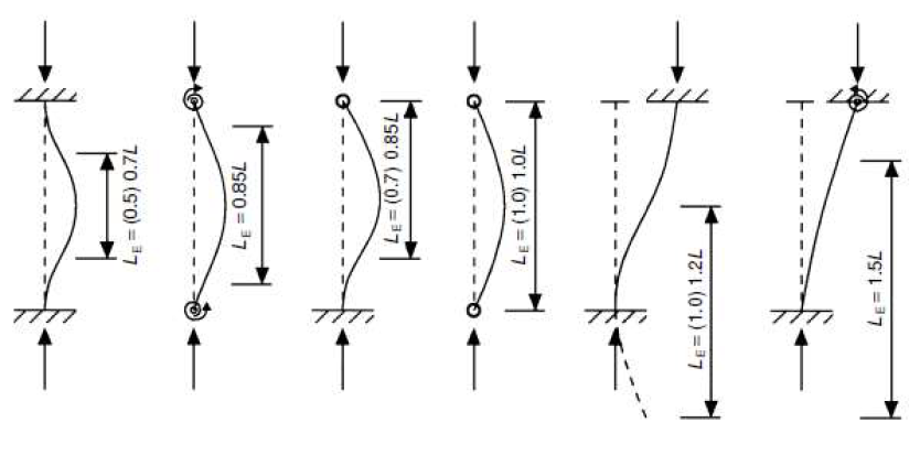 Effective lengths for flexural buckling