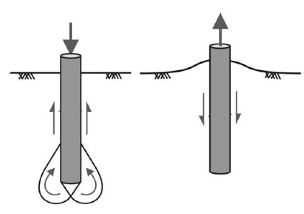 Piles at the ultimate limit state in compression and tension