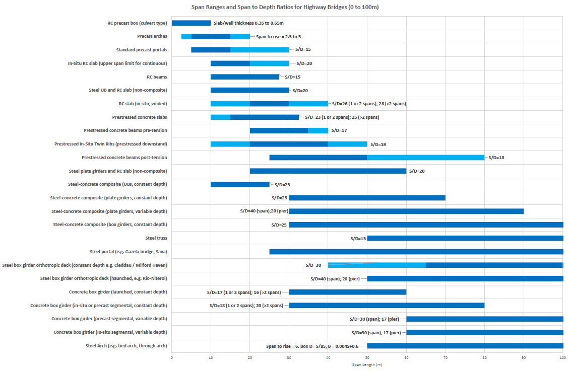 Span and span to rise for highway bridges