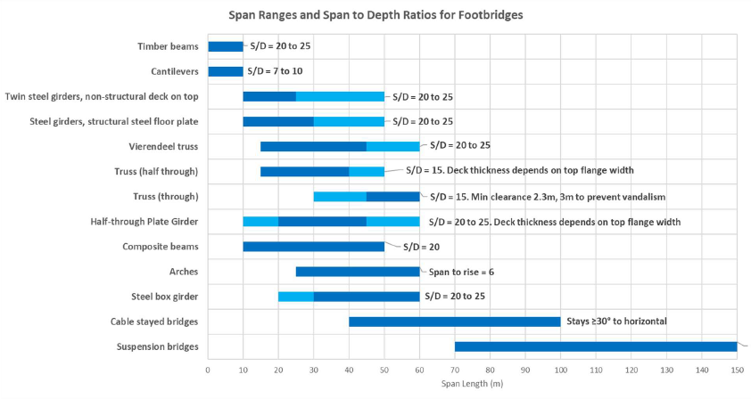 Span and span to rise for footbridges