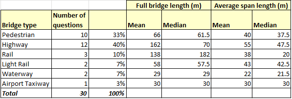 Past paper statistics