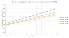 Steel weight of continuous multi-grider composite bridges