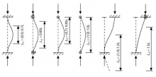 Effective lengths for flexural buckling