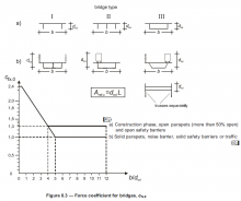 Force coefficients for bridge decks