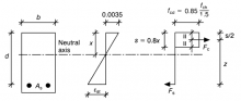 Stress and strain diagrams for reinforced concrete design